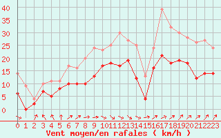 Courbe de la force du vent pour Pau (64)