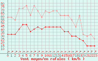 Courbe de la force du vent pour Lige Bierset (Be)