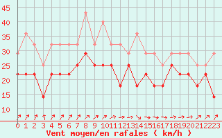 Courbe de la force du vent pour Somna-Kvaloyfjellet