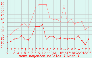 Courbe de la force du vent pour Bad Salzuflen