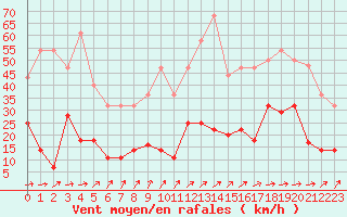 Courbe de la force du vent pour San Fernando