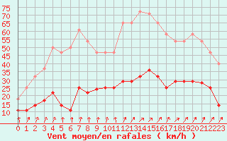 Courbe de la force du vent pour Reinosa