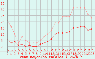 Courbe de la force du vent pour Pirou (50)