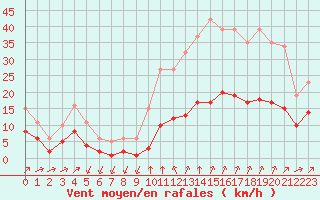 Courbe de la force du vent pour Bourg-Saint-Andol (07)