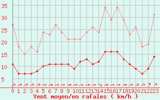 Courbe de la force du vent pour Chailles (41)