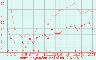 Courbe de la force du vent pour Ecija