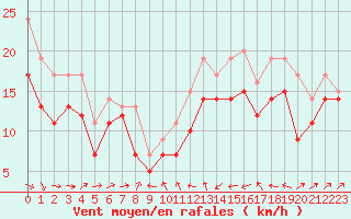 Courbe de la force du vent pour Plussin (42)
