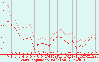 Courbe de la force du vent pour Plussin (42)