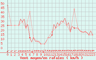 Courbe de la force du vent pour Bodo Vi