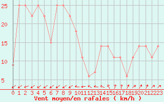 Courbe de la force du vent pour Viseu