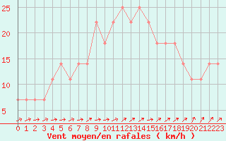 Courbe de la force du vent pour Virrat Aijanneva