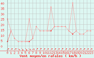 Courbe de la force du vent pour Hoydalsmo Ii