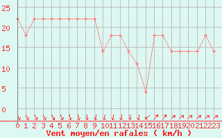 Courbe de la force du vent pour Bagaskar