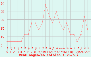 Courbe de la force du vent pour Ilomantsi Mekrijarv