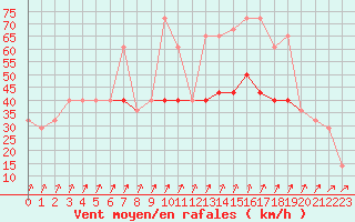 Courbe de la force du vent pour Valentia Observatory