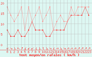 Courbe de la force du vent pour Feldberg-Schwarzwald (All)