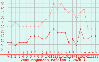 Courbe de la force du vent pour Kleine-Brogel (Be)