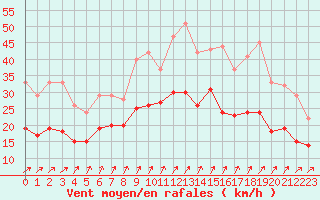 Courbe de la force du vent pour Manschnow