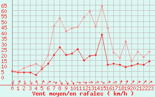 Courbe de la force du vent pour Bad Kissingen