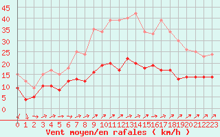 Courbe de la force du vent pour Neuhaus A. R.