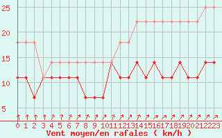 Courbe de la force du vent pour Olands Sodra Udde