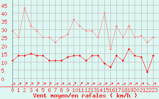 Courbe de la force du vent pour Villardeciervos