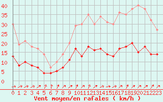 Courbe de la force du vent pour Le Mans (72)