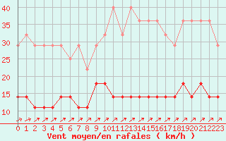 Courbe de la force du vent pour Saint-Hubert (Be)