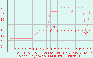 Courbe de la force du vent pour Kuusiku