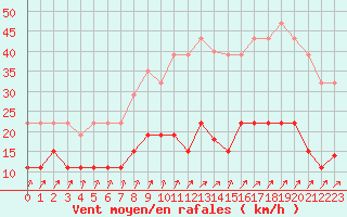 Courbe de la force du vent pour Chartres (28)