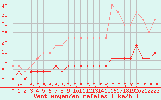 Courbe de la force du vent pour Savukoski Kk