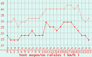 Courbe de la force du vent pour Koksijde (Be)