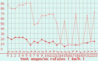 Courbe de la force du vent pour Brunnenkogel/Oetztaler Alpen