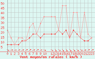 Courbe de la force du vent pour Munte (Be)