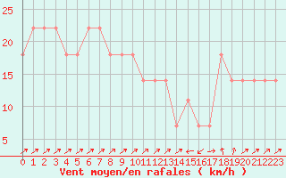 Courbe de la force du vent pour Semmering Pass