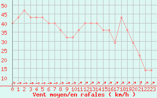 Courbe de la force du vent pour Uto
