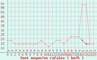 Courbe de la force du vent pour Berlin-Dahlem