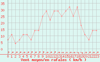 Courbe de la force du vent pour Joutseno Konnunsuo
