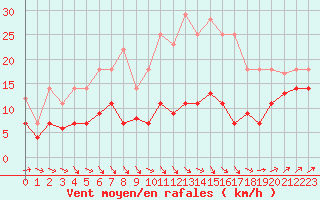 Courbe de la force du vent pour Bonn-Roleber