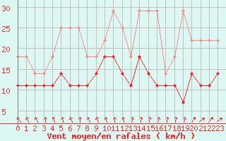 Courbe de la force du vent pour Charleroi (Be)