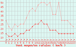 Courbe de la force du vent pour Melle (Be)