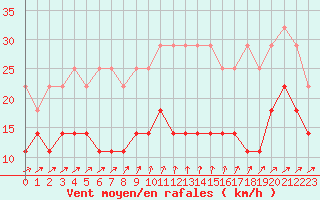 Courbe de la force du vent pour Hupsel Aws