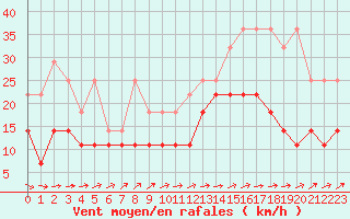 Courbe de la force du vent pour Bruxelles (Be)