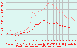 Courbe de la force du vent pour Quimper (29)