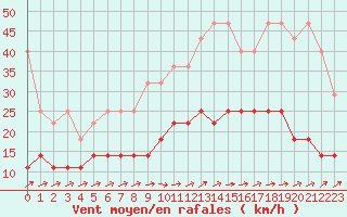 Courbe de la force du vent pour Melle (Be)