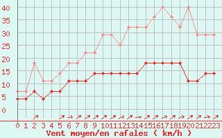 Courbe de la force du vent pour Munte (Be)