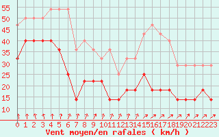 Courbe de la force du vent pour Kuggoren