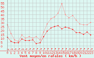 Courbe de la force du vent pour Saint-Nazaire (44)