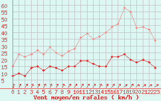 Courbe de la force du vent pour Villacoublay (78)