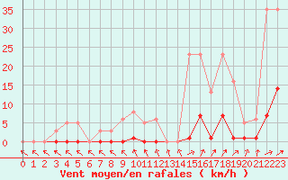 Courbe de la force du vent pour Sain-Bel (69)